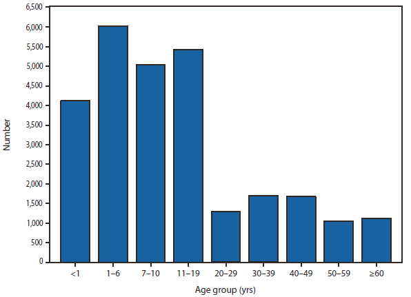 PERTUSSIS - This figure is a bar chart that presents the number of pertussis cases, broken down by age group from <1 year to >60 years, in the United States in 2010.